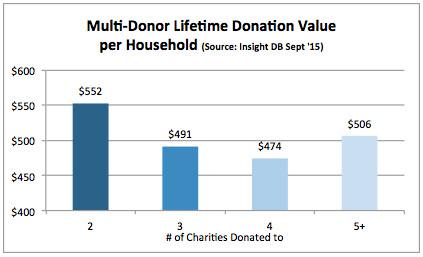 donor lifetime value fig 2