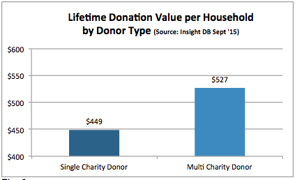 donor lifetime value fig 1