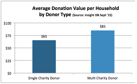 donor lifetime value fig 3