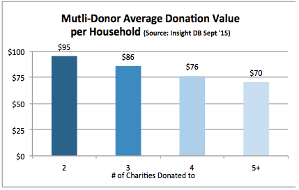 donor lifetime value fig 4