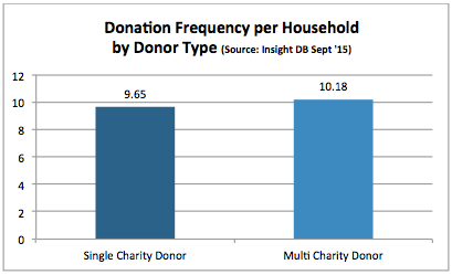 donor lifetime value - fig 5